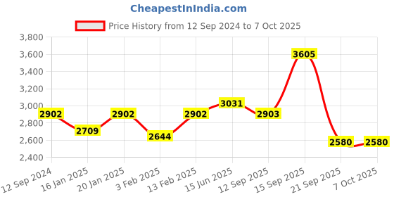 myntra.com Fusionic Embroidered Semi-Stitched Lehenga & Unstitched Blouse With Dupatta fusionic Price History Graph from 12 Sep 2024 to 7 Oct 2025
