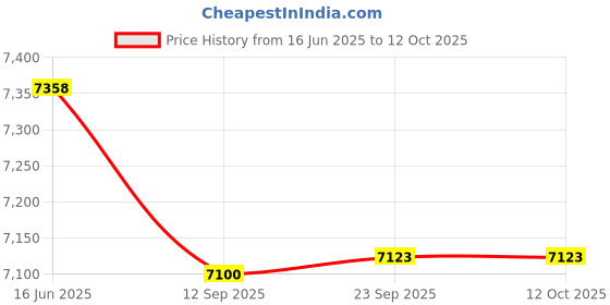 myntra.com Fusionic Embroidered Semi-Stitched Lehenga & Unstitched Blouse With Dupatta fusionic Price History Graph from 16 Jun 2025 to 11 Oct 2025