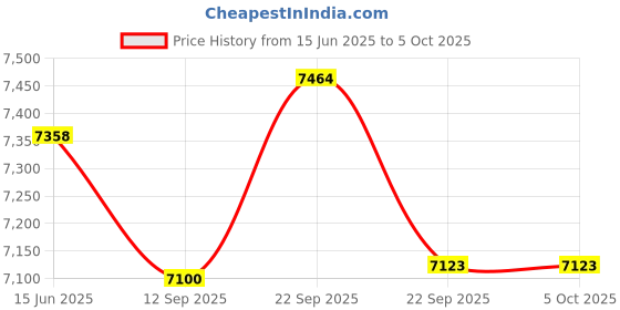 myntra.com Fusionic Embroidered Semi-Stitched Lehenga & Unstitched Blouse With Dupatta fusionic Price History Graph from 15 Jun 2025 to 4 Oct 2025
