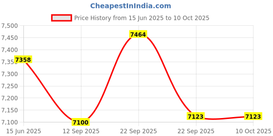 myntra.com Fusionic Embroidered Semi-Stitched Lehenga & Unstitched Blouse With Dupatta fusionic Price History Graph from 15 Jun 2025 to 9 Oct 2025