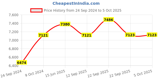myntra.com Fusionic Embroidered Semi-Stitched Lehenga & Unstitched Blouse With Dupatta fusionic Price History Graph from 24 Sep 2024 to 4 Oct 2025
