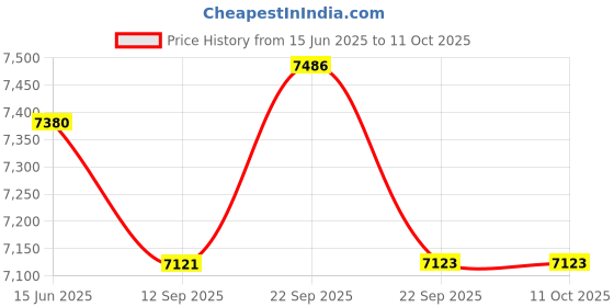 myntra.com Fusionic Embroidered Semi-Stitched Lehenga & Unstitched Blouse With Dupatta fusionic Price History Graph from 15 Jun 2025 to 10 Oct 2025