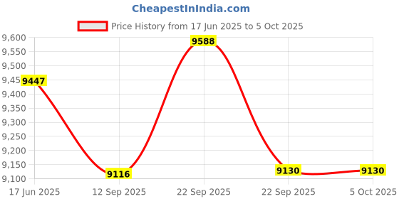 myntra.com Fusionic Embroidered Semi-Stitched Lehenga & Unstitched Blouse With Dupatta fusionic Price History Graph from 17 Jun 2025 to 5 Oct 2025