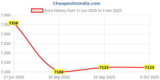 myntra.com Fusionic Embroidered Semi-Stitched Lehenga & Unstitched Blouse With Dupatta fusionic Price History Graph from 17 Jun 2025 to 5 Oct 2025