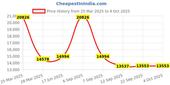 myntra.com Fusionic Embroidered Semi-Stitched Lehenga & Unstitched Blouse With Dupatta fusionic Price History Graph from 25 Mar 2025 to 4 Oct 2025