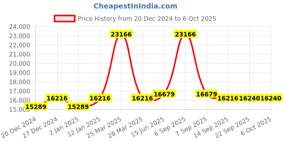 myntra.com Fusionic Embroidered Semi-Stitched Lehenga & Unstitched Blouse With Dupatta fusionic Price History Graph from 20 Dec 2024 to 4 Oct 2025