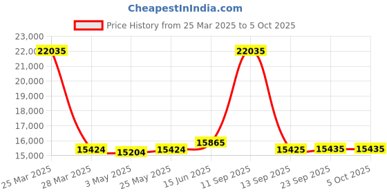 myntra.com Fusionic Embroidered Semi-Stitched Lehenga & Unstitched Blouse With Dupatta fusionic Price History Graph from 25 Mar 2025 to 4 Oct 2025