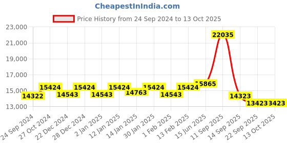 myntra.com Fusionic Embroidered Semi-Stitched Lehenga & Unstitched Blouse With Dupatta fusionic Price History Graph from 24 Sep 2024 to 13 Oct 2025