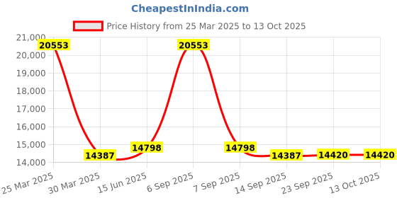 myntra.com Fusionic Embroidered Semi-Stitched Lehenga & Unstitched Blouse With Dupatta fusionic Price History Graph from 25 Mar 2025 to 12 Oct 2025