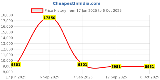 myntra.com Fusionic Embroidered Semi-Stitched Lehenga & Unstitched Blouse With Dupatta fusionic Price History Graph from 17 Jun 2025 to 4 Oct 2025