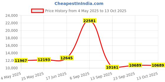 myntra.com Fusionic Embroidered Semi-Stitched Lehenga & Unstitched Blouse With Dupatta fusionic Price History Graph from 4 May 2025 to 12 Oct 2025
