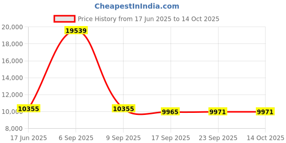 myntra.com Fusionic Embroidered Semi-Stitched Lehenga & Unstitched Blouse With Dupatta fusionic Price History Graph from 17 Jun 2025 to 12 Oct 2025