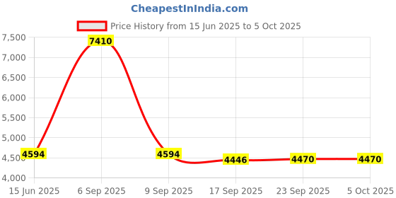 myntra.com Fusionic Embroidered Semi-Stitched Lehenga & Unstitched Blouse With Dupatta fusionic Price History Graph from 15 Jun 2025 to 4 Oct 2025