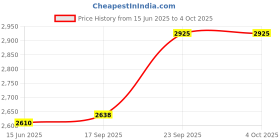 myntra.com Fusionic Embroidered Semi-Stitched Lehenga & Unstitched Blouse With Dupatta fusionic Price History Graph from 15 Jun 2025 to 4 Oct 2025