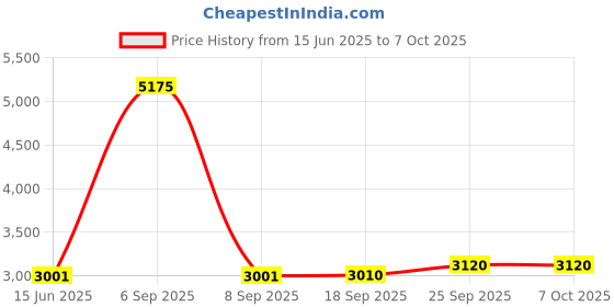 myntra.com Fusionic Embroidered Semi-Stitched Lehenga & Unstitched Blouse With Dupatta fusionic Price History Graph from 15 Jun 2025 to 7 Oct 2025