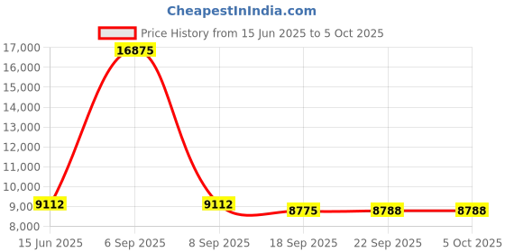 myntra.com Fusionic Embroidered Semi-Stitched Lehenga & Unstitched Blouse With Dupatta fusionic Price History Graph from 15 Jun 2025 to 4 Oct 2025