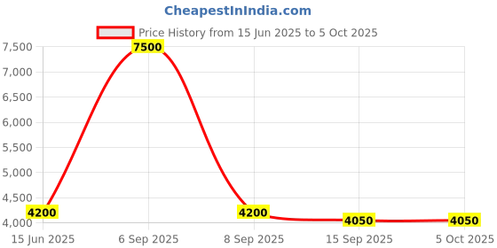 myntra.com Fusionic Embroidered Semi-Stitched Lehenga & Unstitched Blouse With Dupatta fusionic Price History Graph from 15 Jun 2025 to 4 Oct 2025