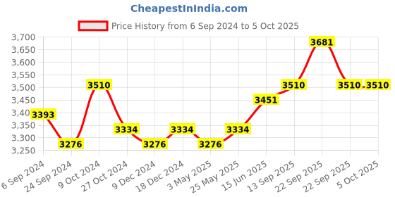 myntra.com Fusionic Embroidered Semi-Stitched Lehenga & Unstitched Blouse With Dupatta fusionic Price History Graph from 6 Sep 2024 to 4 Oct 2025