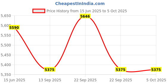 myntra.com Fusionic Embroidered Semi-Stitched Lehenga & Unstitched Blouse With Dupatta fusionic Price History Graph from 15 Jun 2025 to 5 Oct 2025
