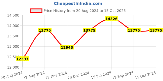 myntra.com Fusionic Embroidered Semi-Stitched Lehenga & Unstitched Blouse With Dupatta fusionic Price History Graph from 20 Aug 2024 to 14 Oct 2025