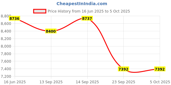 myntra.com Fusionic Embroidered Semi-Stitched Lehenga & Unstitched Blouse With Dupatta fusionic Price History Graph from 16 Jun 2025 to 4 Oct 2025