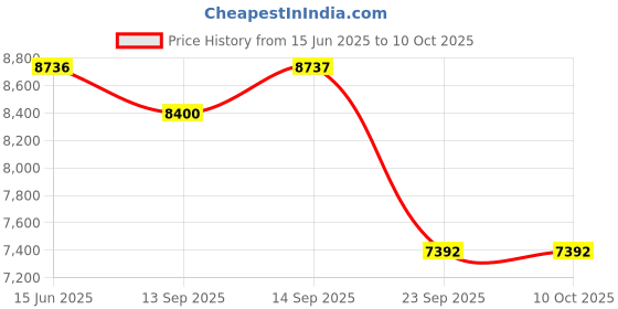 myntra.com Fusionic Embroidered Semi-Stitched Lehenga & Unstitched Blouse With Dupatta fusionic Price History Graph from 15 Jun 2025 to 9 Oct 2025