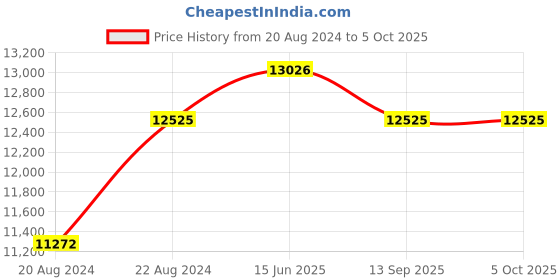 myntra.com Fusionic Embroidered Semi-Stitched Lehenga & Unstitched Blouse With Dupatta fusionic Price History Graph from 20 Aug 2024 to 4 Oct 2025
