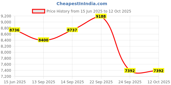 myntra.com Fusionic Embroidered Semi-Stitched Lehenga & Unstitched Blouse With Dupatta fusionic Price History Graph from 15 Jun 2025 to 12 Oct 2025