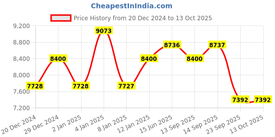 myntra.com Fusionic Embroidered Semi-Stitched Lehenga & Unstitched Blouse With Dupatta fusionic Price History Graph from 20 Dec 2024 to 12 Oct 2025