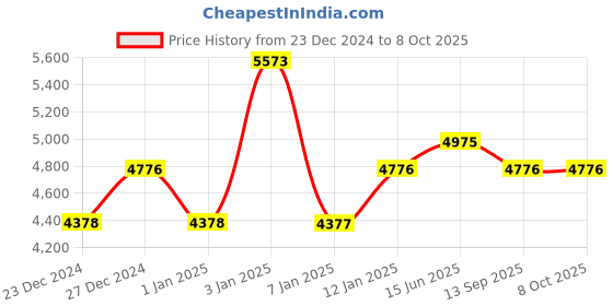 myntra.com Fusionic Embroidered Semi-Stitched Lehenga & Unstitched Blouse With Dupatta fusionic Price History Graph from 23 Dec 2024 to 8 Oct 2025