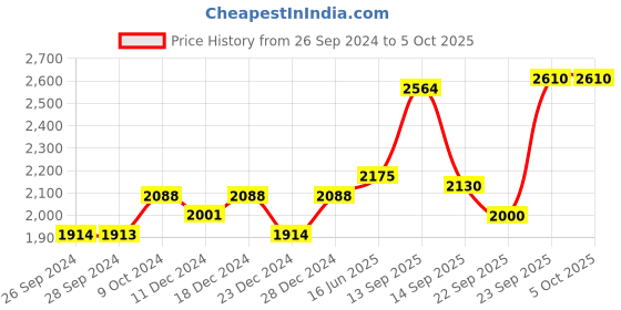 myntra.com Fusionic Embroidered Semi-Stitched Lehenga & Unstitched Blouse With Dupatta fusionic Price History Graph from 26 Sep 2024 to 4 Oct 2025