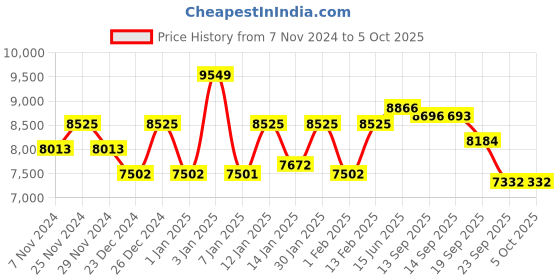 myntra.com Fusionic Embroidered Semi-Stitched Lehenga & Unstitched Blouse With Dupatta fusionic Price History Graph from 7 Nov 2024 to 4 Oct 2025