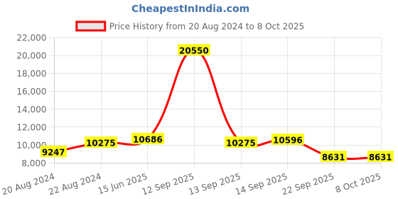 myntra.com Fusionic Embroidered Semi-Stitched Lehenga & Unstitched Blouse With Dupatta fusionic Price History Graph from 20 Aug 2024 to 8 Oct 2025