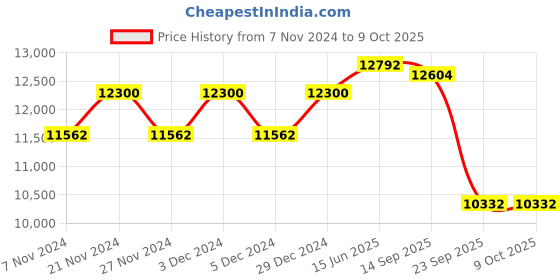 myntra.com Fusionic Embroidered Semi-Stitched Lehenga & Unstitched Blouse With Dupatta fusionic Price History Graph from 7 Nov 2024 to 8 Oct 2025