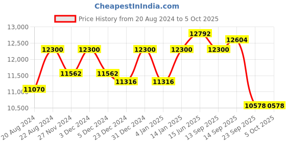 myntra.com Fusionic Embroidered Semi-Stitched Lehenga & Unstitched Blouse With Dupatta fusionic Price History Graph from 20 Aug 2024 to 5 Oct 2025