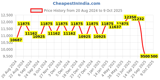 myntra.com Fusionic Embroidered Semi-Stitched Lehenga & Unstitched Blouse With Dupatta fusionic Price History Graph from 20 Aug 2024 to 8 Oct 2025