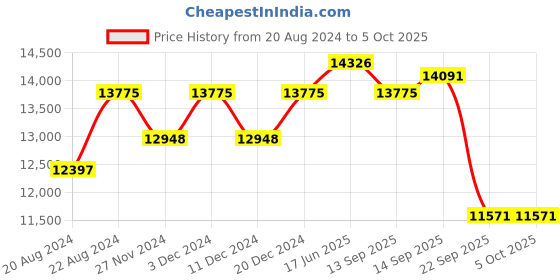 myntra.com Fusionic Embroidered Semi-Stitched Lehenga & Unstitched Blouse With Dupatta fusionic Price History Graph from 20 Aug 2024 to 4 Oct 2025