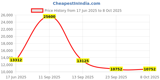 myntra.com Fusionic Embroidered Semi-Stitched Lehenga & Unstitched Blouse With Dupatta fusionic Price History Graph from 17 Jun 2025 to 8 Oct 2025