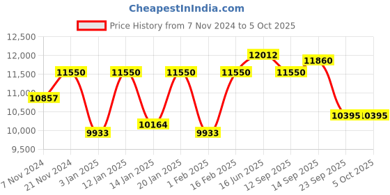 myntra.com Fusionic Embroidered Semi-Stitched Lehenga & Unstitched Blouse With Dupatta fusionic Price History Graph from 7 Nov 2024 to 4 Oct 2025