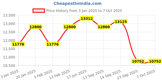 myntra.com Fusionic Embroidered Semi-Stitched Lehenga & Unstitched Blouse With Dupatta fusionic Price History Graph from 3 Jan 2025 to 7 Oct 2025