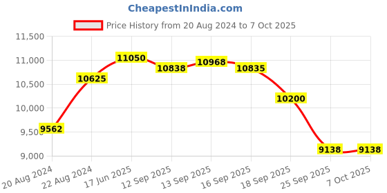 myntra.com Fusionic Embroidered Semi-Stitched Lehenga & Unstitched Blouse With Dupatta fusionic Price History Graph from 20 Aug 2024 to 7 Oct 2025