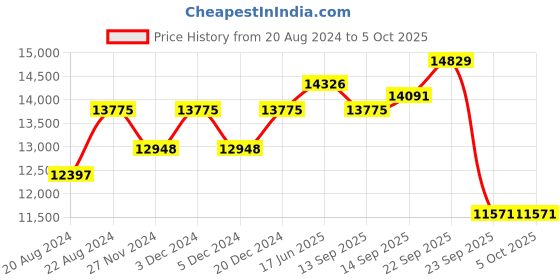 myntra.com Fusionic Embroidered Semi-Stitched Lehenga & Unstitched Blouse With Dupatta fusionic Price History Graph from 20 Aug 2024 to 4 Oct 2025