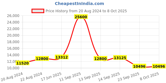 myntra.com Fusionic Embroidered Semi-Stitched Lehenga & Unstitched Blouse With Dupatta fusionic Price History Graph from 20 Aug 2024 to 8 Oct 2025
