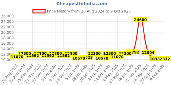 myntra.com Fusionic Embroidered Semi-Stitched Lehenga & Unstitched Blouse With Dupatta fusionic Price History Graph from 20 Aug 2024 to 8 Oct 2025