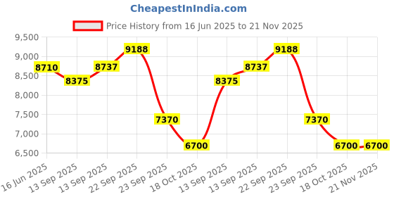 myntra.com Fusionic Embroidered Semi-Stitched Lehenga & Unstitched Blouse With Dupatta fusionic Price History Graph from 16 Jun 2025 to 20 Nov 2025
