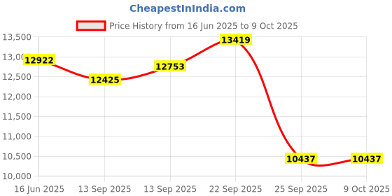 myntra.com Fusionic Embroidered Semi-Stitched Lehenga & Unstitched Blouse With Dupatta fusionic Price History Graph from 16 Jun 2025 to 9 Oct 2025