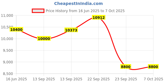 myntra.com Fusionic Embroidered Semi-Stitched Lehenga & Unstitched Blouse With Dupatta fusionic Price History Graph from 16 Jun 2025 to 7 Oct 2025