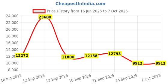 myntra.com Fusionic Embroidered Semi-Stitched Lehenga & Unstitched Blouse With Dupatta fusionic Price History Graph from 16 Jun 2025 to 7 Oct 2025