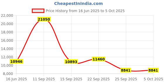 myntra.com Fusionic Embroidered Semi-Stitched Lehenga & Unstitched Blouse With Dupatta fusionic Price History Graph from 16 Jun 2025 to 5 Oct 2025
