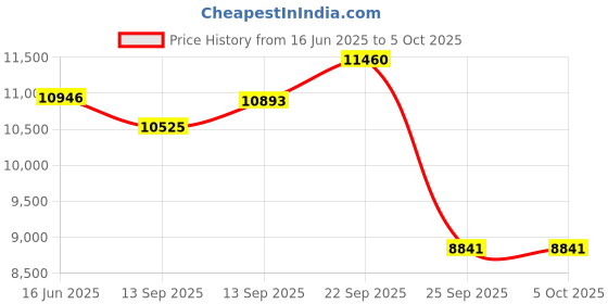 myntra.com Fusionic Embroidered Semi-Stitched Lehenga & Unstitched Blouse With Dupatta fusionic Price History Graph from 16 Jun 2025 to 4 Oct 2025